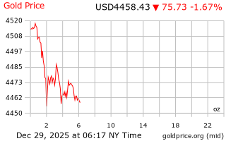 قیمت انس طلا