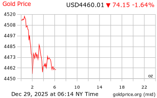 قیمت انس طلا