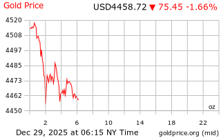 قیمت انس طلا