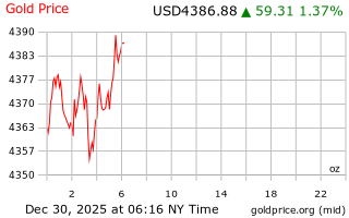 قیمت انس طلا