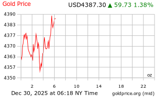 قیمت انس طلا