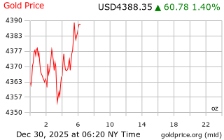 قیمت انس طلا