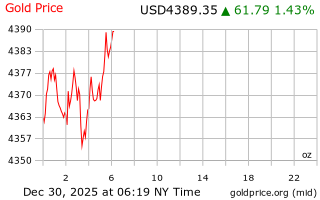 قیمت انس طلا