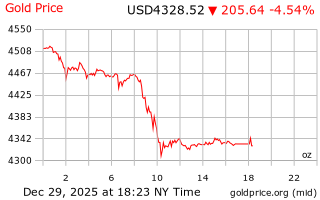 قیمت انس طلا