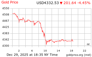 قیمت انس طلا