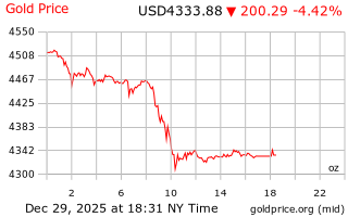 قیمت انس طلا