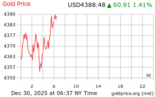 قیمت انس طلا