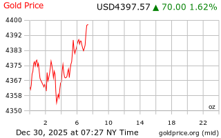 قیمت انس طلا