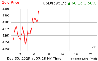 قیمت انس طلا