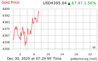 قیمت انس طلا