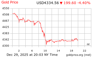 قیمت انس طلا