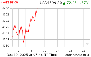 قیمت انس طلا
