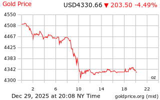 قیمت انس طلا