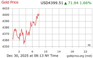 قیمت انس طلا