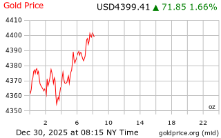 قیمت انس طلا