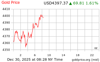 قیمت انس طلا