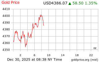 قیمت انس طلا