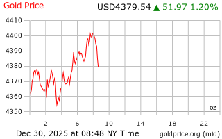 قیمت انس طلا