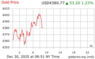 قیمت انس طلا