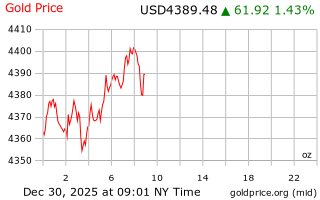 قیمت انس طلا