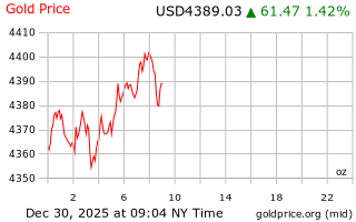 قیمت انس طلا