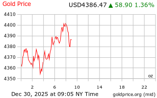 قیمت انس طلا