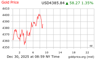 قیمت انس طلا