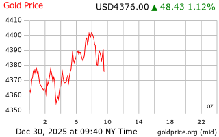 قیمت انس طلا
