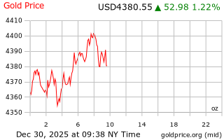 قیمت انس طلا