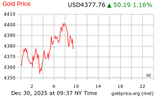قیمت انس طلا