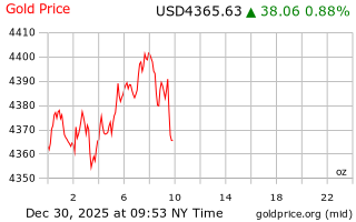 قیمت انس طلا