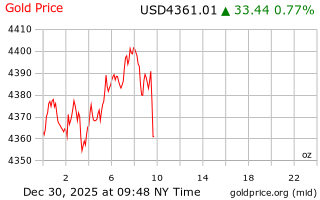 قیمت انس طلا