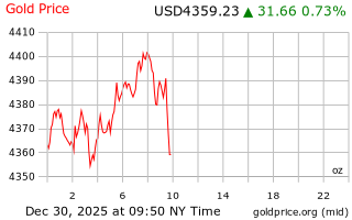 قیمت انس طلا
