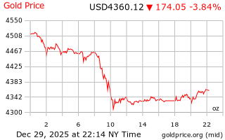 قیمت انس طلا