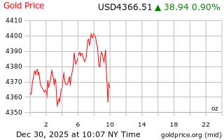 قیمت انس طلا