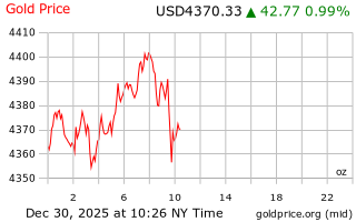قیمت انس طلا