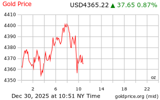 قیمت انس طلا