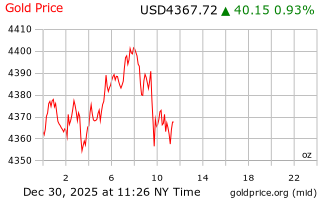 قیمت انس طلا