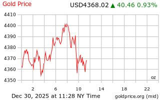 قیمت انس طلا