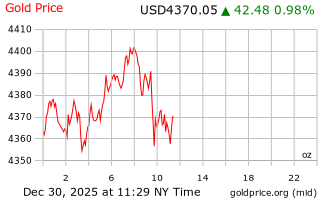 قیمت انس طلا