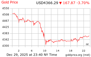 قیمت انس طلا