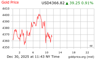 قیمت انس طلا