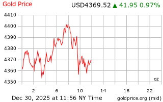 قیمت انس طلا