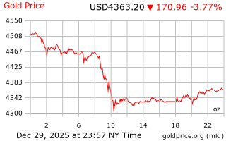 قیمت انس طلا