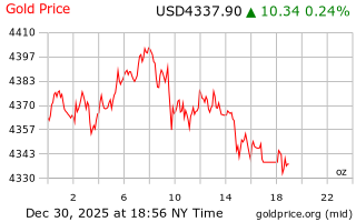 قیمت انس طلا