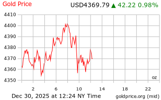قیمت انس طلا