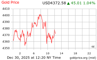 قیمت انس طلا