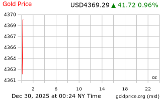 قیمت انس طلا