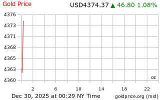 قیمت انس طلا