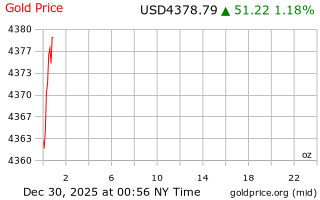قیمت انس طلا